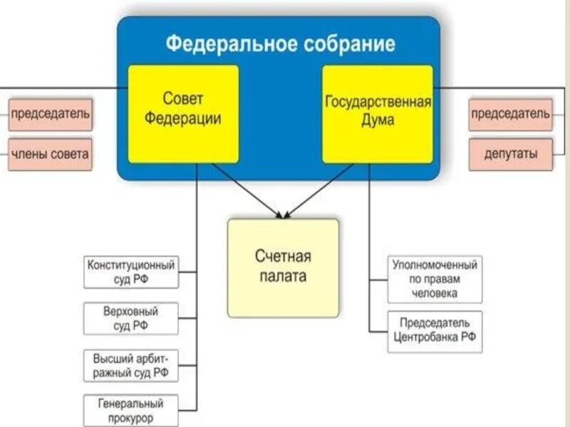 Принципы организации федерального собрания. Структура палат федерального собрания рф. структура палат федерального собрания рф схема. федеральное собрание – парламент российской федерации: структура,. структура палаты совета федерации рф.