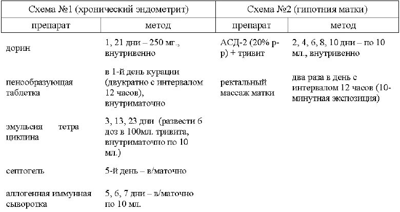 Эндометрий после антибиотика. Схема лечения хронического эндометрита у женщин. Схема лечения хронического эндометрита. Признаки хронического эндометрита на узи. Эндометрит лечение антибиотиками схема.