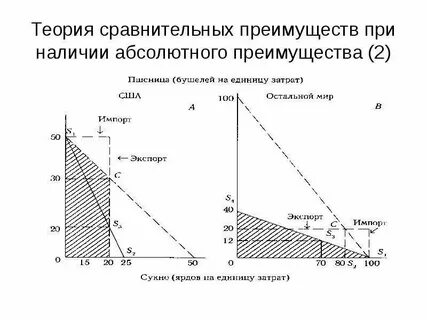 Согласно теории сравнительных преимуществ