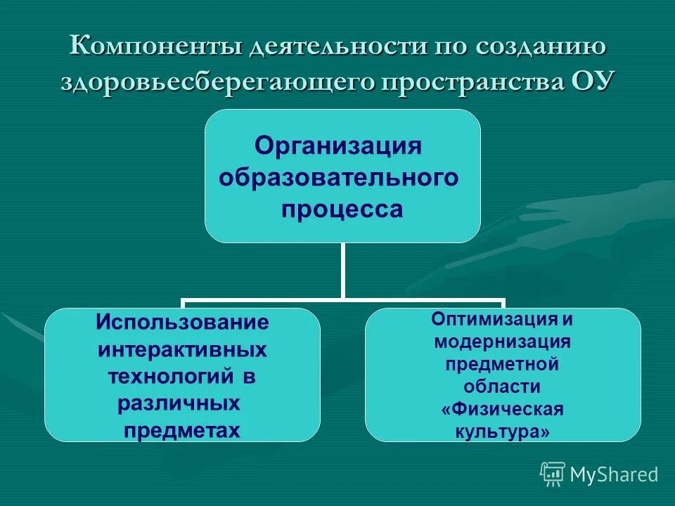 Создание здоровьесберегающего пространства. Что такое модель здоровьесберегающего пространства. Здоровьесберегающее пространство школы. Здоровьесберегающее пространство в доу. Создание здоровьесберегающего пространства.