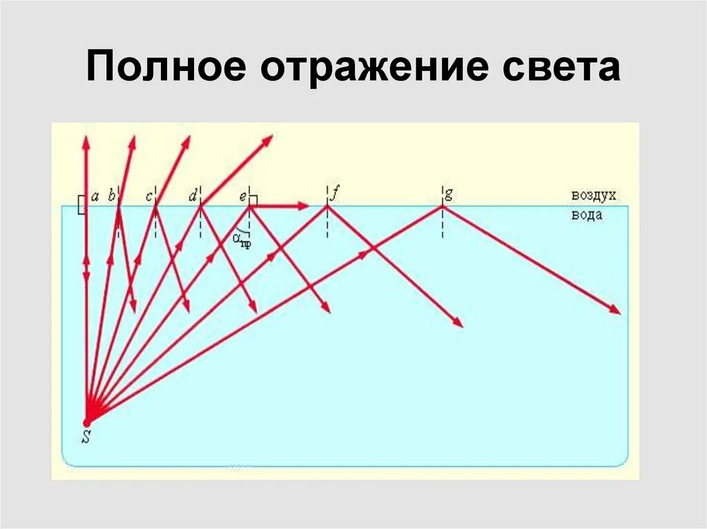 Преломление света полное отражение. Полное внутреннее отражение физика. полное отражение света физика. полное внутреннее отражение света физика. полное отражение света рисунок.
