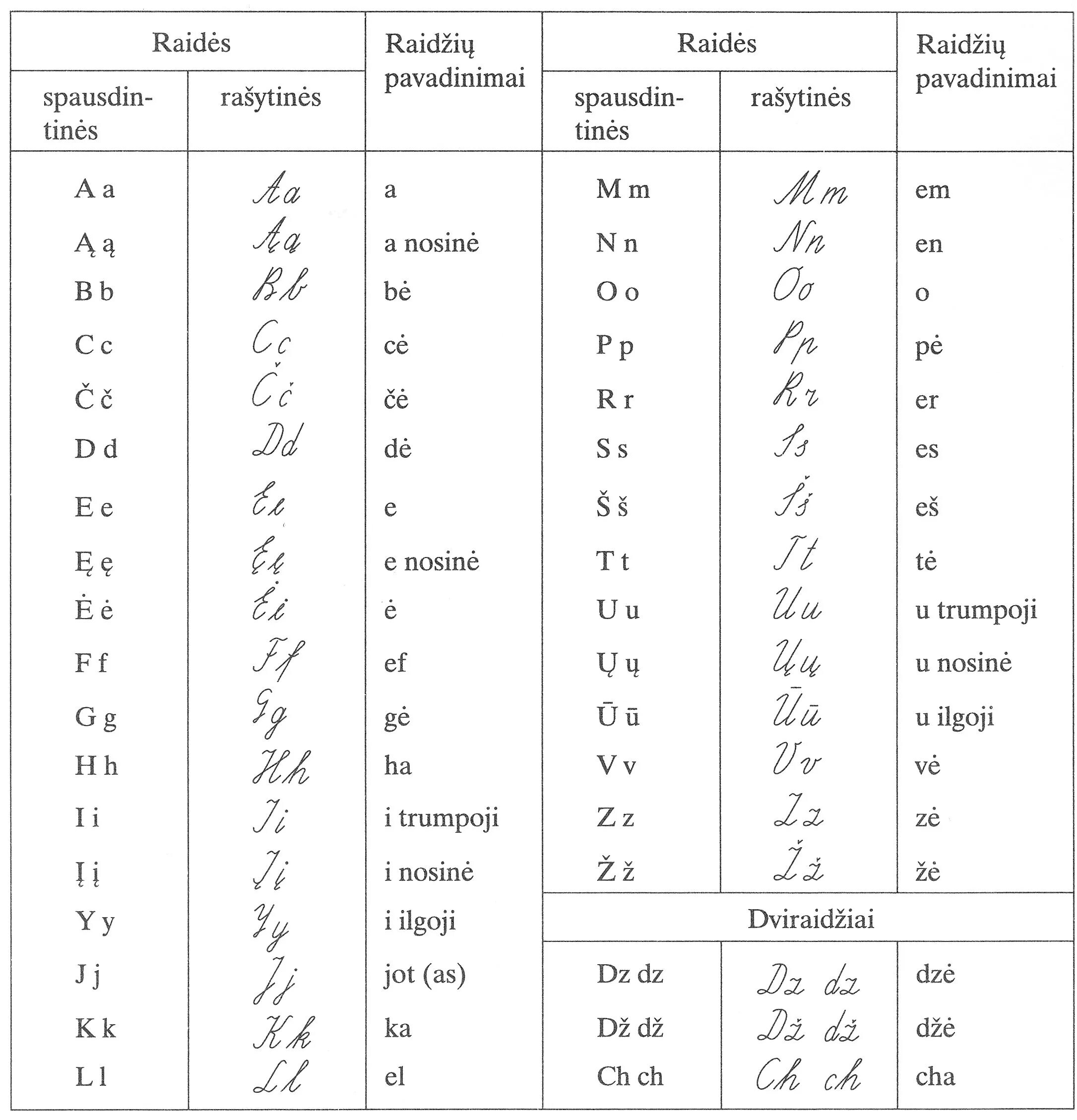Литовский язык на русском. Литовский язык алфавит. Литовский алфавит с русской транскрипцией. Литовский алфавит с произношением на русском. Литовский алфавит прописные буквы.