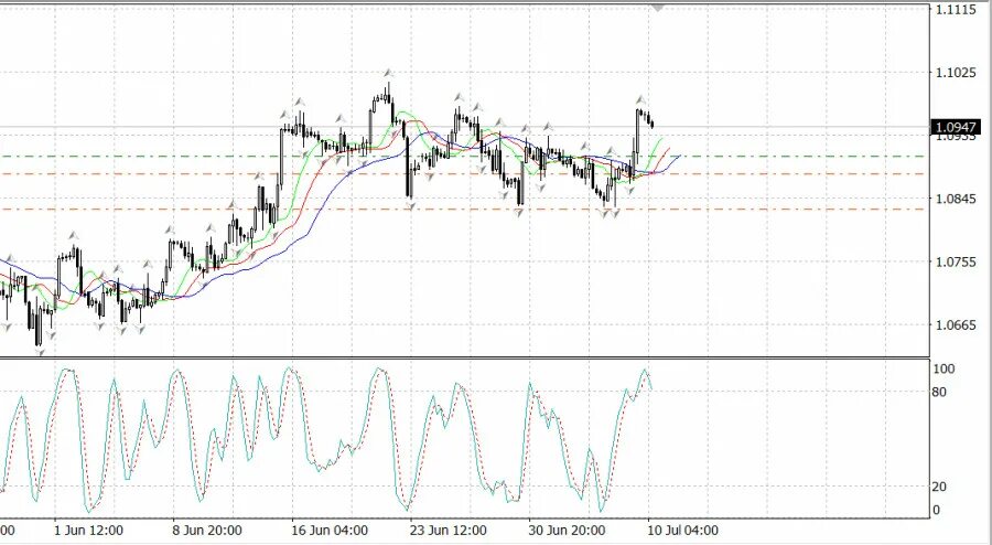 Курс лиры график за год EUR/USD: план на европейскую сессию 6 июля. Commitment of Traders COT-отчеты (ра