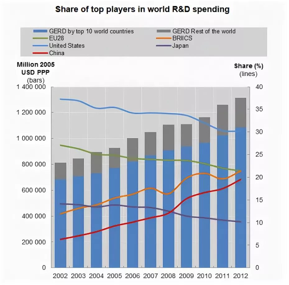 R d spending