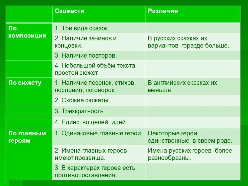 Сравнение народных. Отличие авторской сказки от народной таблица. Сходство народной и литературной сказки таблица. Сходство и различие народных и литературных сказок. Сходство литературной и народной сказки.