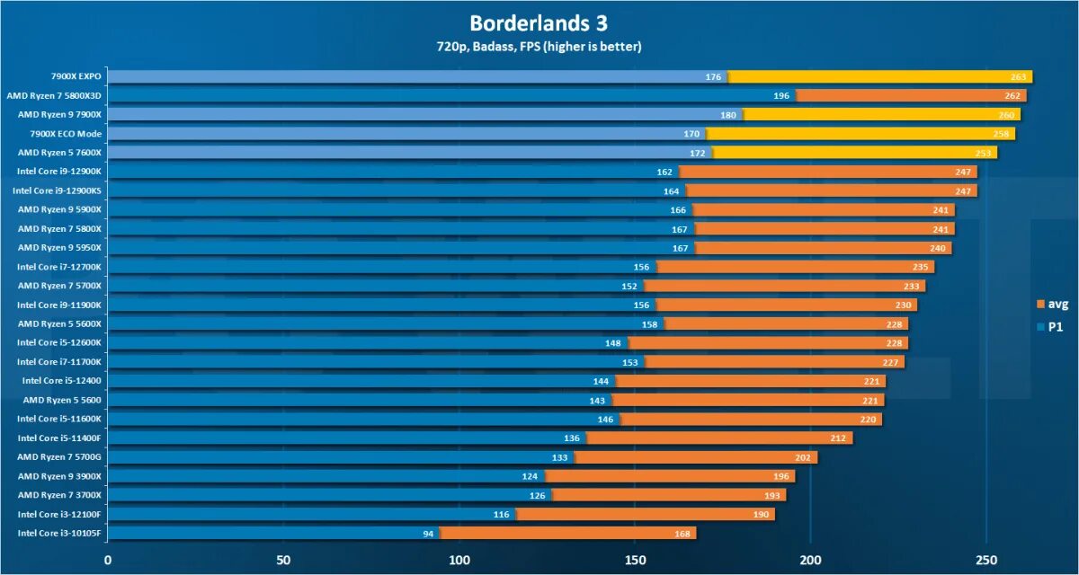 Intel i3 или amd ryzen. Amd 7600x. ryzen 5 7600. ryzen 7900x. amd ryzen 5 7600 фото.