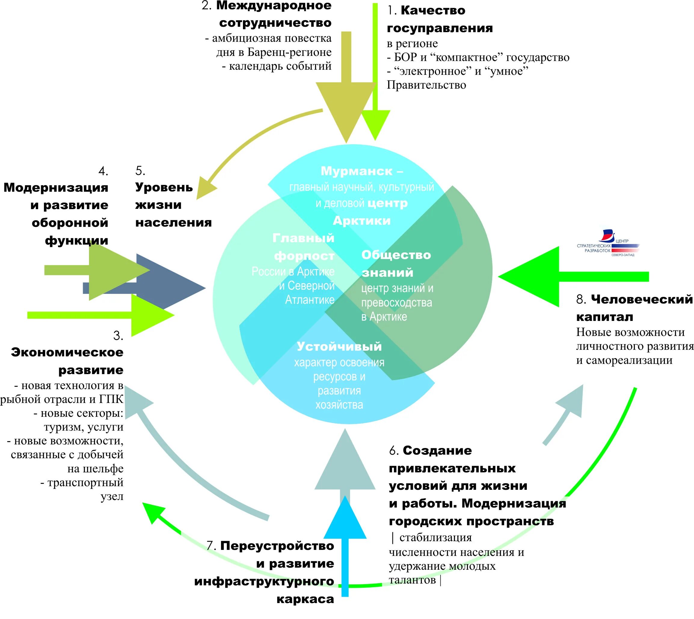 1 управление в области экономического развития. Принципы устойчивого развития территорий. Стратегия устойчивого развития. Устойчивое экономическое развитие. Стратегия социально-экономического развития.