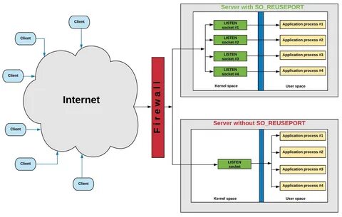 Tcp linux