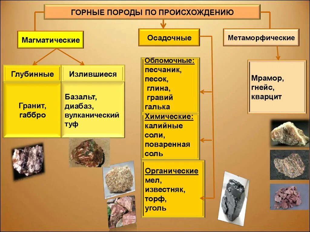 Группа пород по происхождению. Горные породы магматического происхождения. Магматические и осадочные горные породы. Метаморфические горные породы по происхождению. Магматические осадочные и метаморфические горные породы.