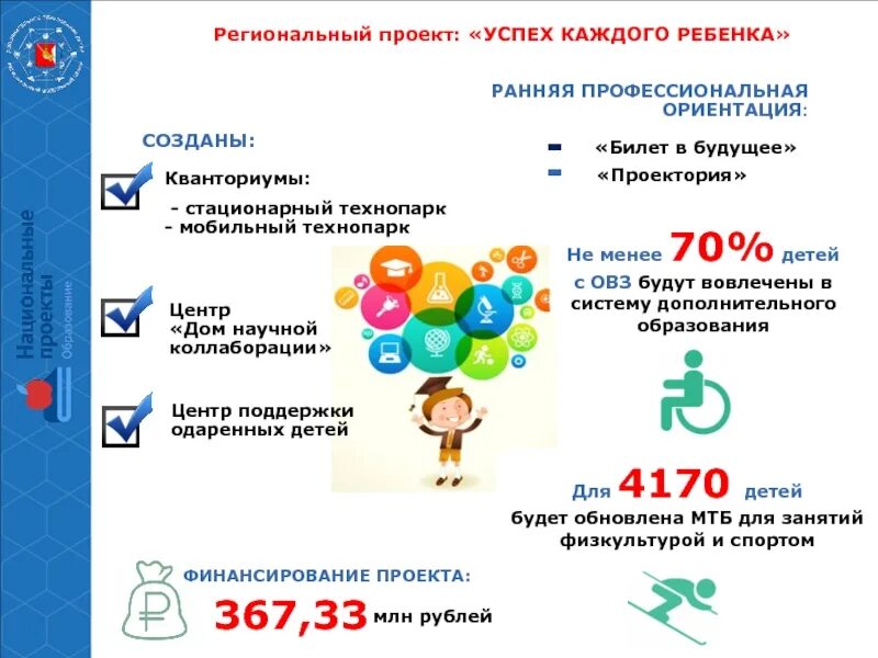 В рамках национального проекта успех каждого ребенка. Успех каждого ребёнка национального проекта образование. Проект успех каждого ребенка. Успех каждого ребенка направления проекта. Федеральный проект успех каждого ребенка.