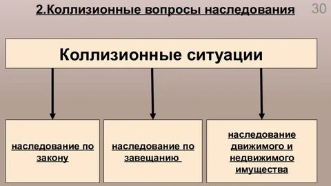 Наследственные отношения в праве