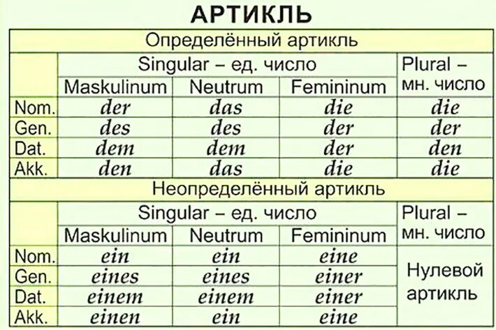 Определенный артикль множественного числа. Определённый артикль в немецком языке таблица. таблица артиклей в немецком языке по падежам. артикли в немецком языке таблица. артикли в немецком языке в падежах.