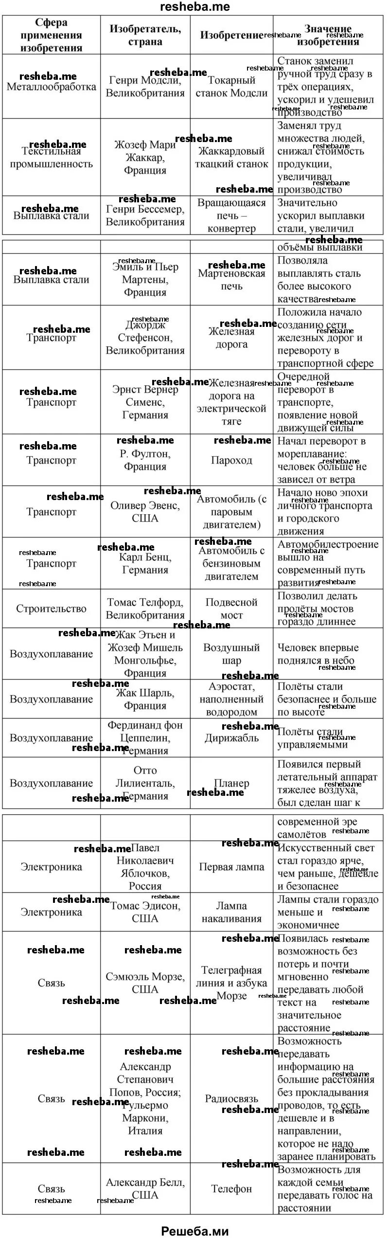 Изобретения средневековья таблица Shtampik.com