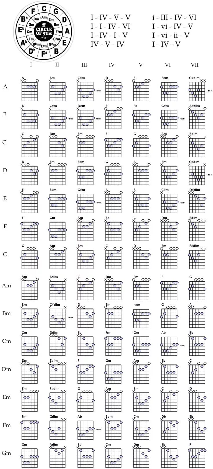 Guitar Chord Chart Music theory guitar, Guitar chord chart, Guitar chords