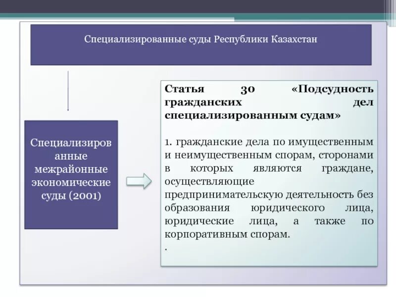 Подведомственность и подсудность дел. Схема подсудности гражданских дел. специализированные суды. подведомственность и подсудность гражданских дел. понятие и виды подсудности гражданских дел.