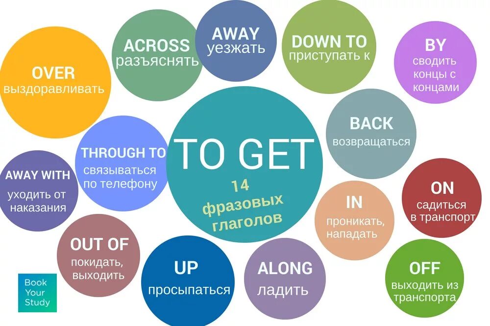 Глагол get. Фразы с get. Фразовый глагол to get. Фразовые глаголы в английском get. Глагол come round