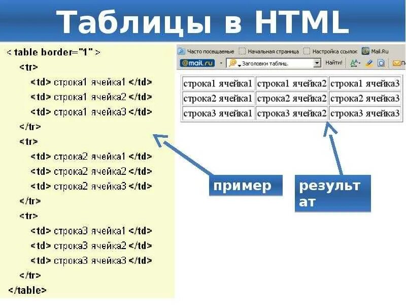 Теги html страниц. Как создать таблицу в html. как построить таблицу в html. таблица хтмл. таблицы в html примеры.