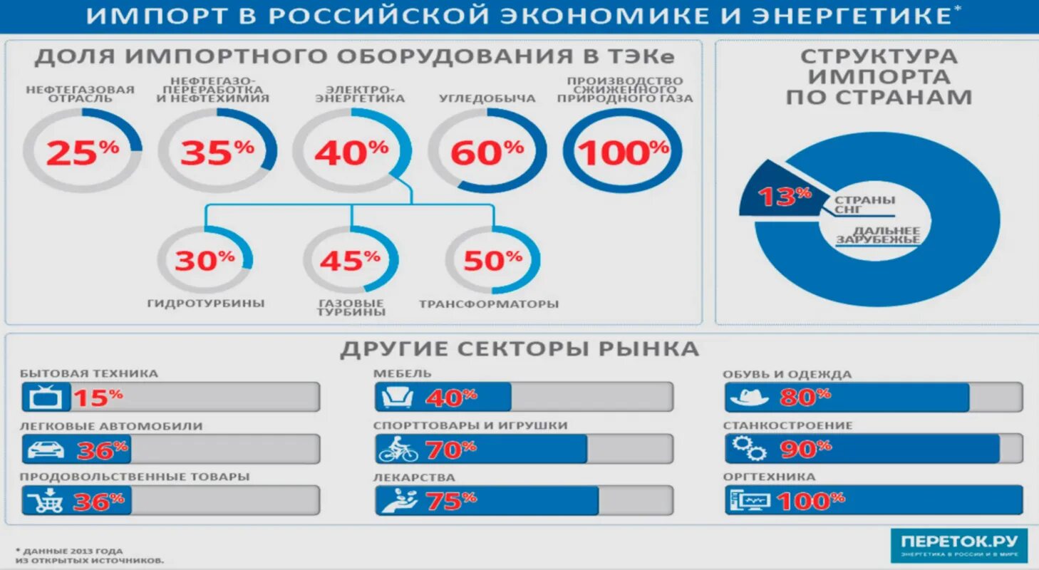 Зависимость российской экономики. Зависимость России от импорта. Зависимость отраслей Российской экономики от импорта. Импорт автомобилей в Россию.