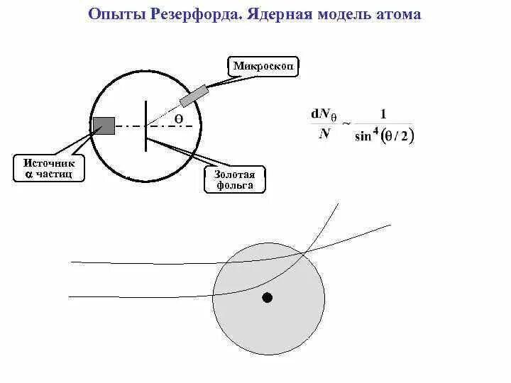 Атомные модели опыт резерфорда. Опыты резерфорда планетарная модель. модель атома водорода резерфорда.