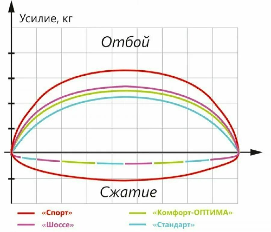 амортизатор газомасло характеристики отбой сжатие. амортизатор маз ход штока. сжатие отбой амортизатора. параметры амортизаторов. диаграмма работы амортизатора.