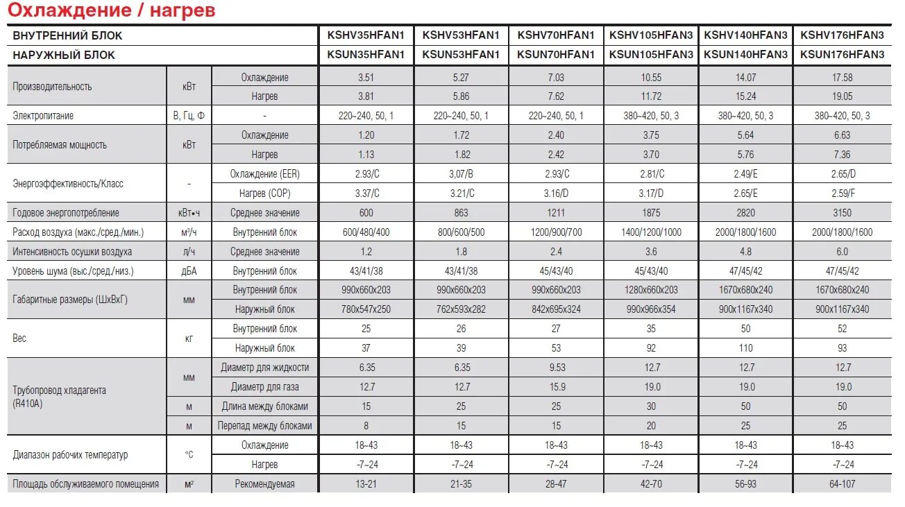 Кондиционер 12 Потребляемая мощность КВТ. Сплит система потребление электроэнергии КВТ. Кентатсу кондиционеры размер внутреннего блока кондиционера. Потребляемая мощность сплит системы 7 КВТ. Какой объем кондиционера