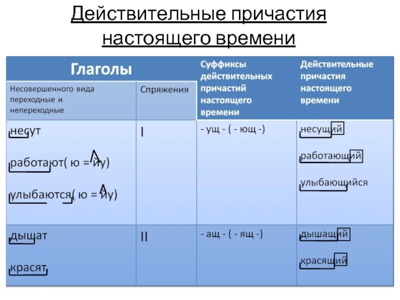 Прерывать страдательное причастие настоящего времени. Действительные причастия настоящего времени. Действительные причастия настоящего времени примеры. Действительное Причастие настоящий времени. Образование действительных причастий настоящего времени.