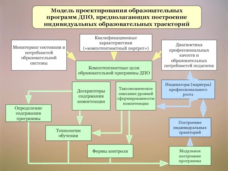 Сайт дополнительного профессионального образования. Этапы проектирования образовательных программ. Структура программы дополнительного профессионального образования. Образовательные программы ДПО. Образовательные программы схема.