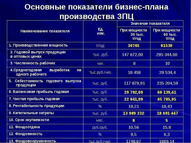 Основные показатели бизнеса