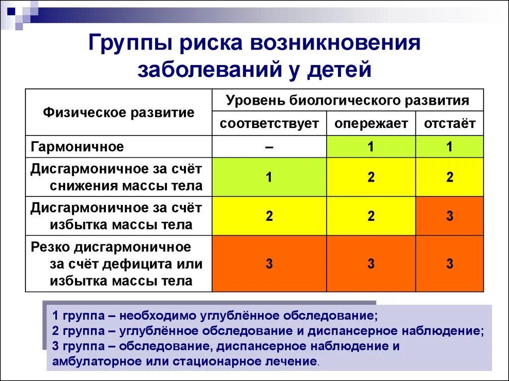 Группа три степени. Группы риска развития заболеваний. Определение группы риска. Дети группы риска определение. Группы риска и группы здоровья детей.