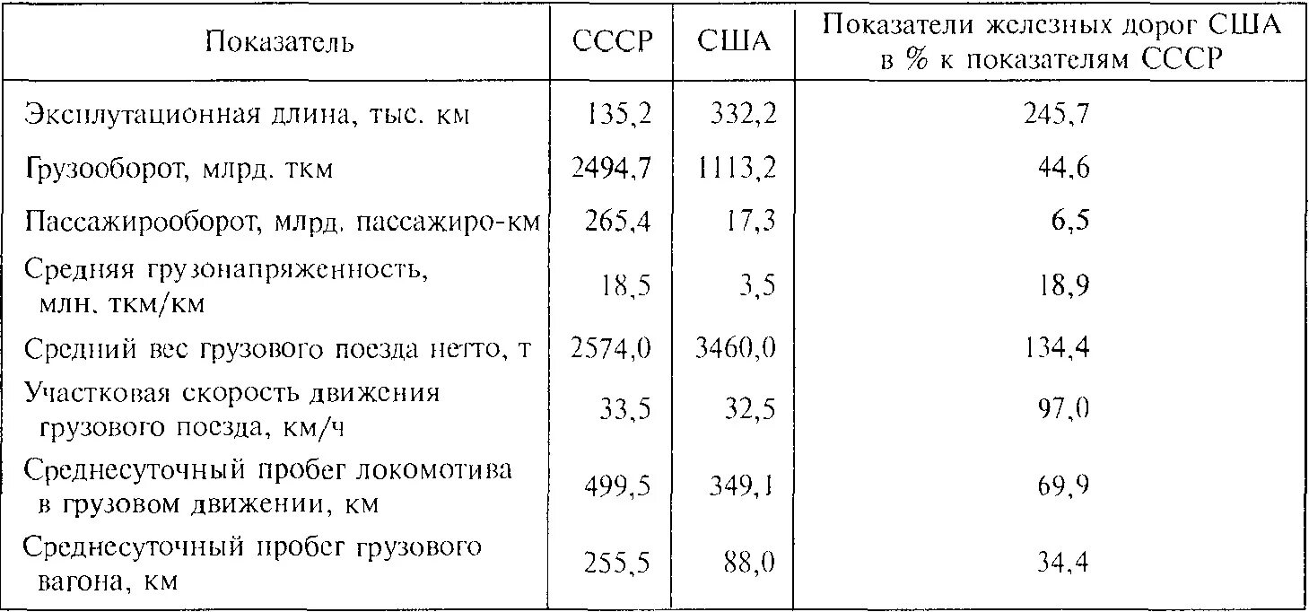 Показатели железных дорог. Средняя грузонапряженность. Протяженность железных дорог в СССР. Грузонапряженность железных дорог. Средний пробег тепловоза в год.