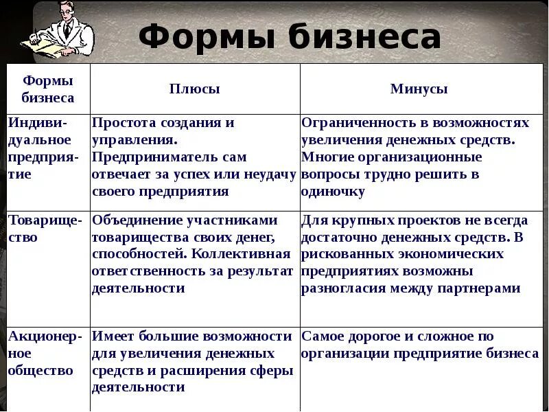 Формы бизнеса. Формы бизнеса плюсы и минусы. Таблица формы бизнеса плюсы и минусы. Плюсы и минусы форм организации бизнеса.