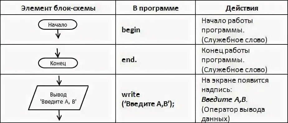 Данные и программы информатика