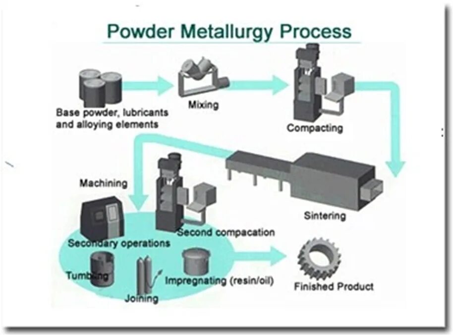 Pip process