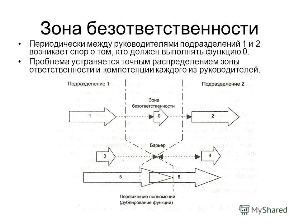 Схема зон ответственности. Зоны ответственности процесса. Распределение зон ответственности. Зоны ответственности в проекте.