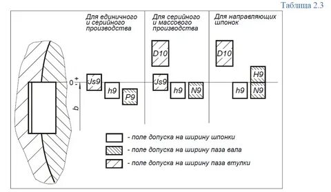 Соединение посадки