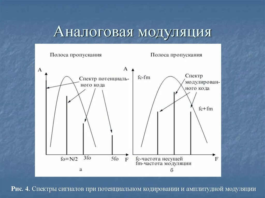 Аналоговая модуляция. Виды аналоговой модуляции. Полоса пропускания модуляции. Аналоговая модуляция сигналов.