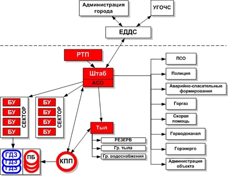 Схема организации связи при тушении пожара. Схема организации участков тушения пожаров. Организация связи на пожаре. Связь на пожаре схема организации связи на пожаре. Штаб на пожаре состав