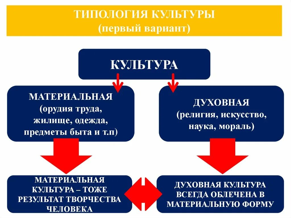 Какие области духовной культуры вы знаете. Типология культуры. Материальная и духовная культура. Материальная и духовная культура Обществознание.