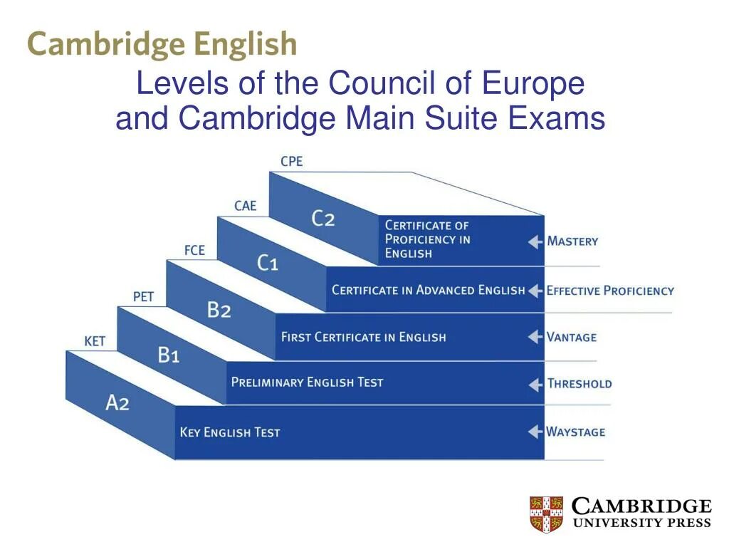 Solution cambridge. Умк solutions. учебники solutions уровни. solutions oxford уровни. уровни английского языка solutions.