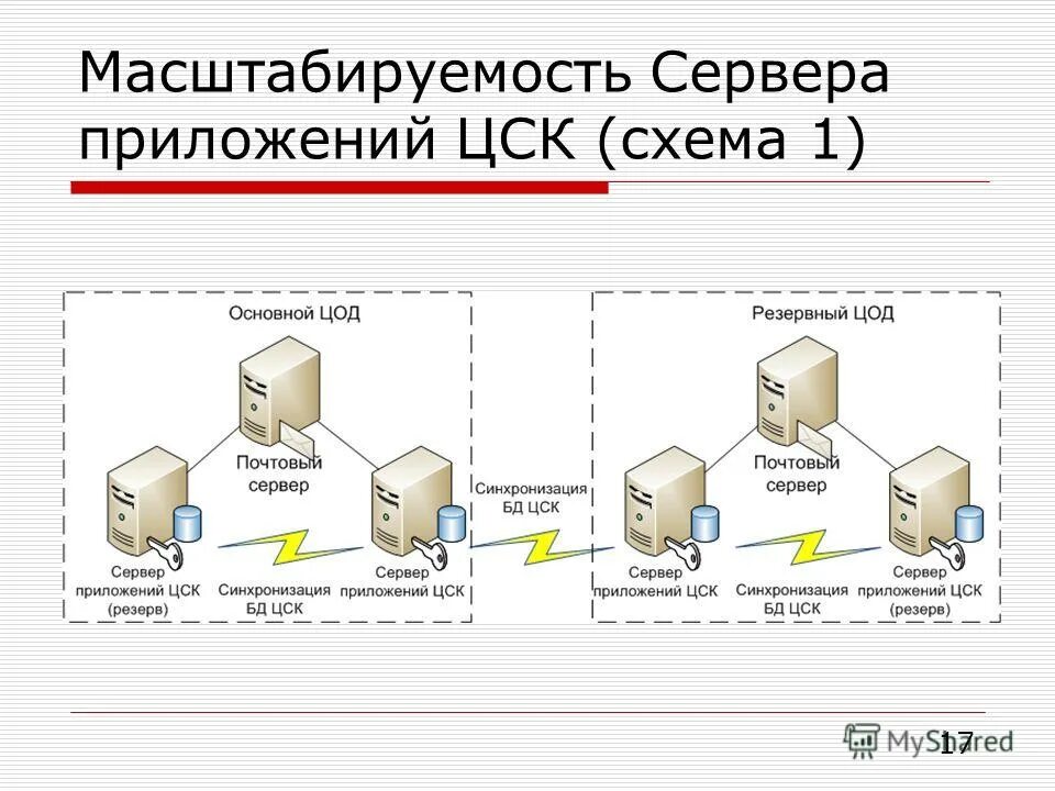 Виды серверов приложений. Виды серверов приложений