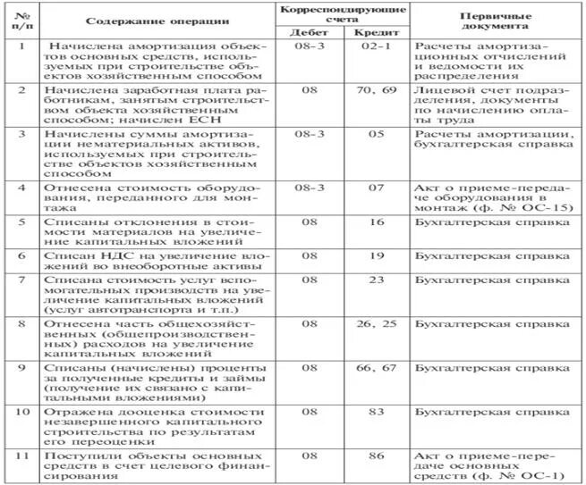 Ведение учета финансовых вложений. Документов по учету долгосрочных инвестиций;. учет долгосрочных инвестиций и финансовых вложений проводки. долгосрочные инвестиции в бухгалтерском учете.