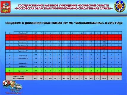 Нормативы пожарных псп