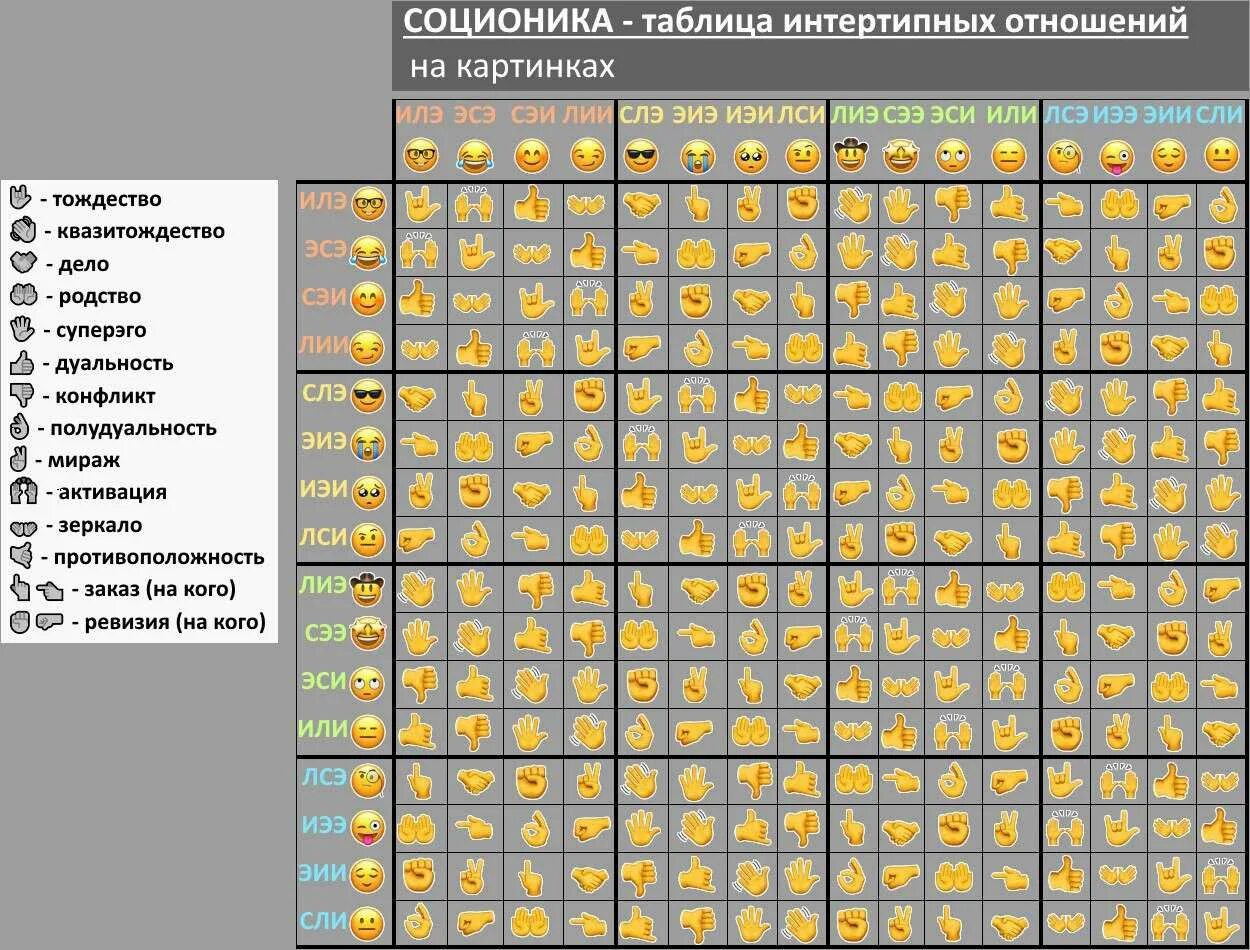 Совместимость полная расшифровка. Отношения типов личности таблица MBTI. Таблица взаимоотношений типов личностей. Таблица соционика 16 типов. Таблица интертипных отношений соционика.