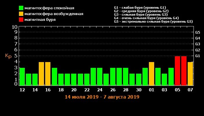 Прогноз магнитных бурь на 3 дня. Таблица магнитных бурь. магнитные бури в апреле график. график магнитных бурь в феврале. календарь магнитных бурь на июль.