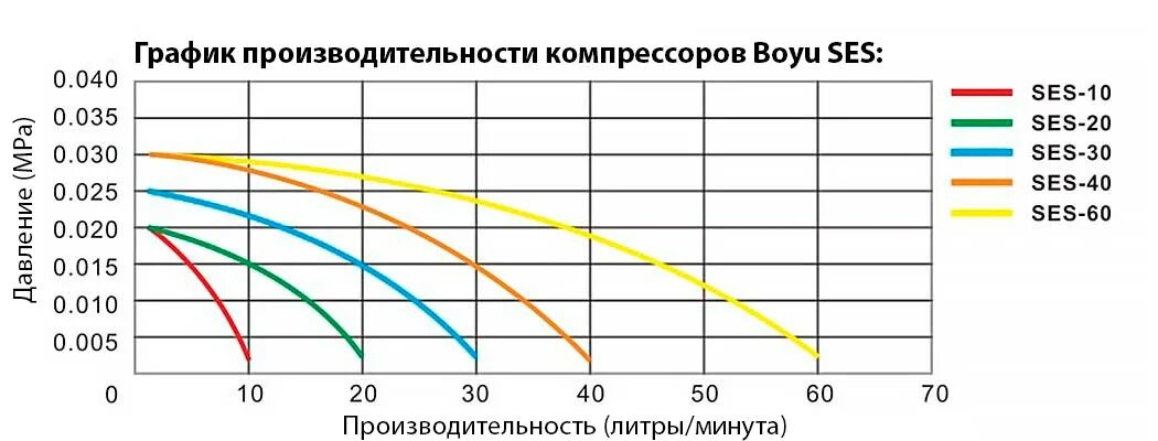 Производительность воздуха компрессора. Мембранный компрессор Boyu ses-30. Компрессор винтовой диаграмма производительности от давления. Зависимость производительности винтового компрессора от давления. Компрессор Boyu ses-40.