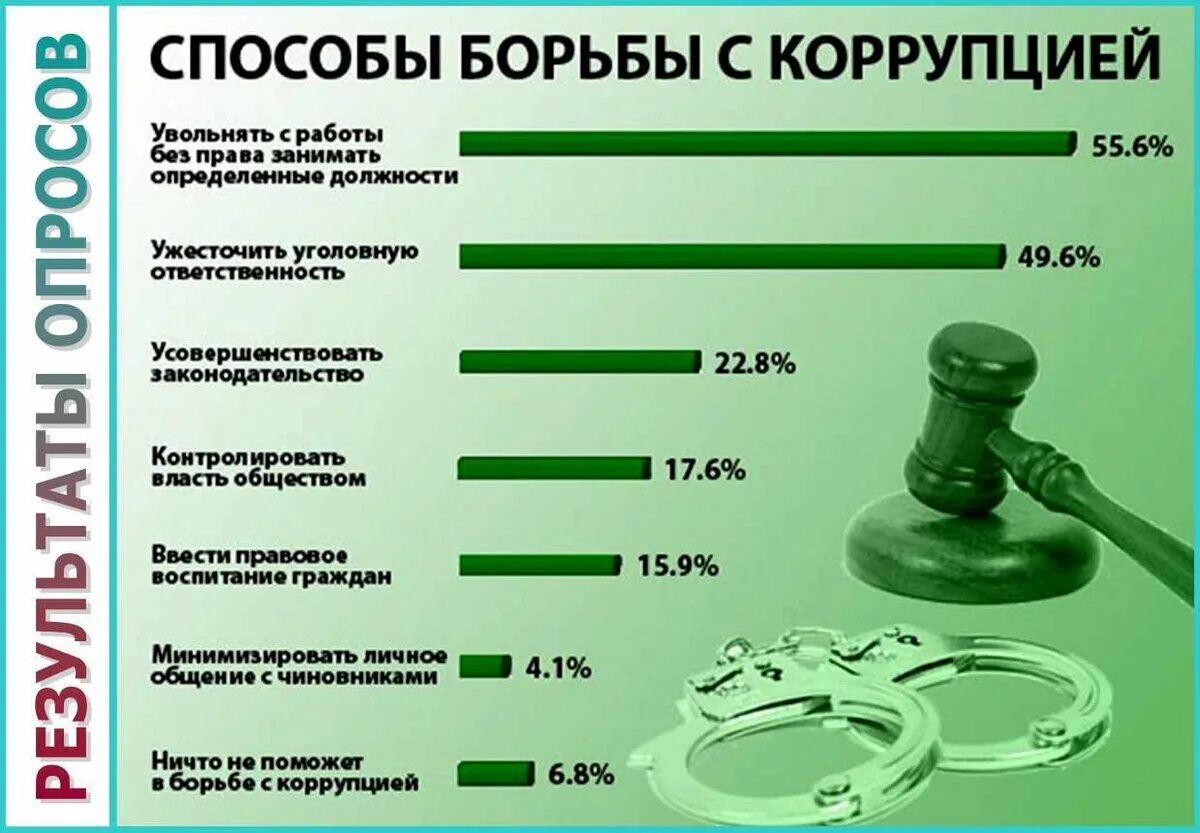 Коррупционное дело рф. Методы борьбы с коррупцией. Коррупция методы борьбы с коррупцией. Методы борьбы с коррупцией в России. Способы борьбы с коррупцией в организации.