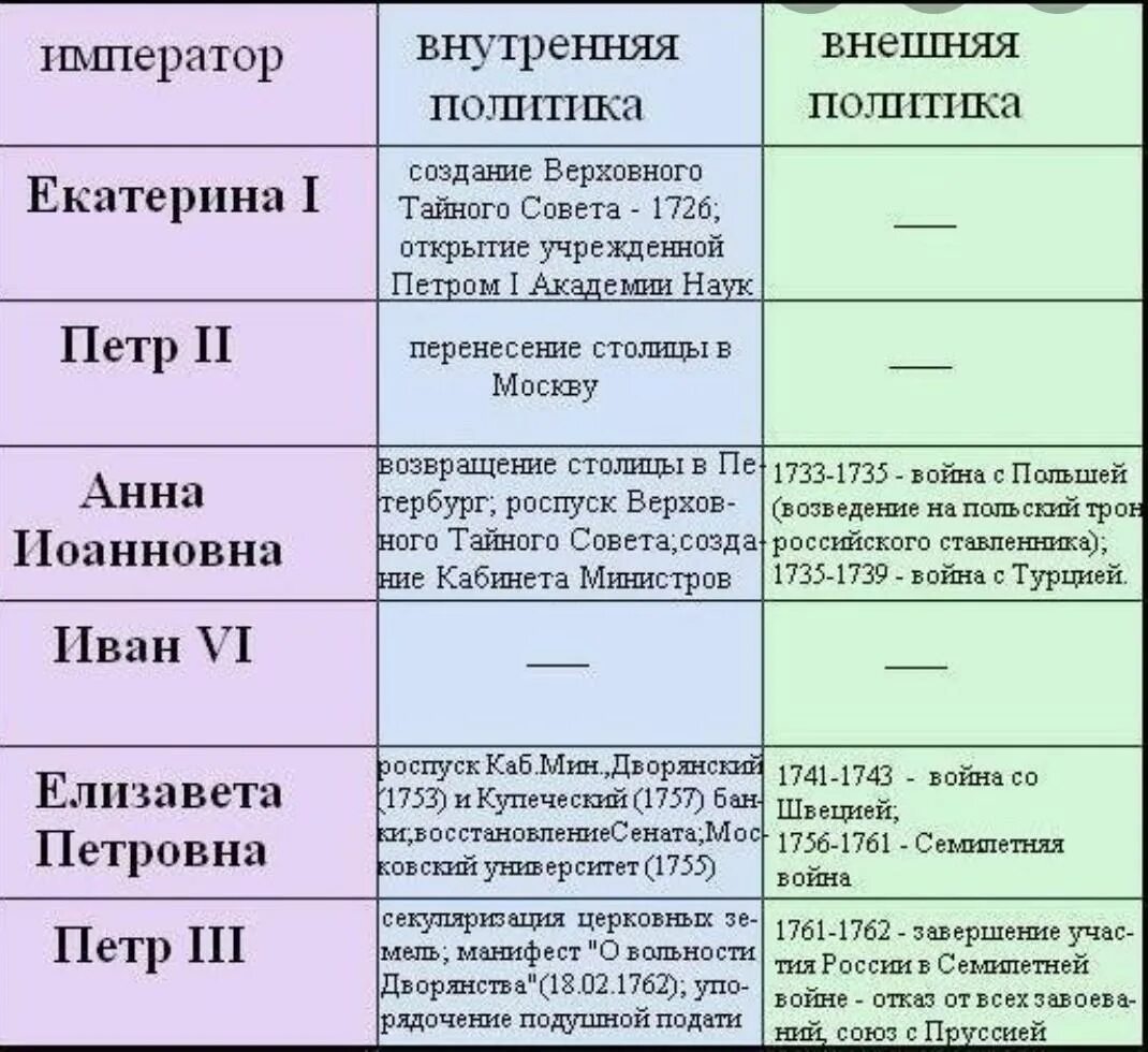 Политика петра второго. Внутренняя политика правления Петра 2. Внутренняя политика и внешняя политика Петра 2.