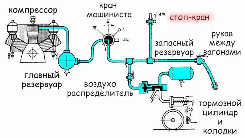 Где нельзя останавливать поезд стоп краном. Стоп кран. Как работает стоп кран. Стоп кран схема. Устройство стоп крана.