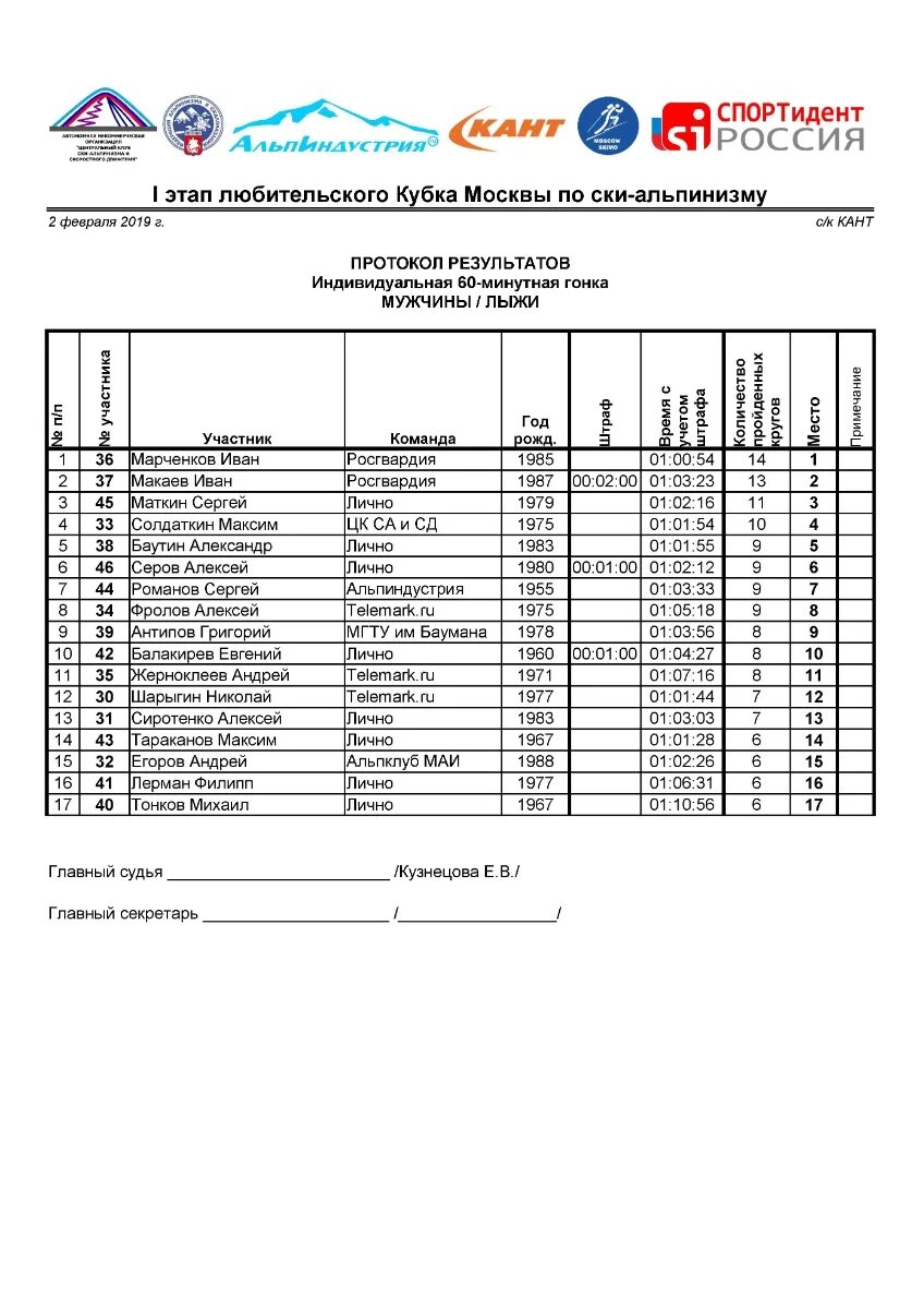Кант протокол соревнований. Кант протоколы соревнований 2023. Протоколы Канта. Протоколы ру. Спортидент результаты