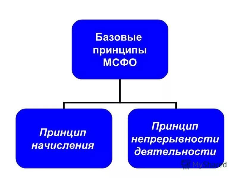 Непрерывность деятельности в отчетности. Принципы МСФО. МСФО принцип начисления. Принципы подготовки финансовой отчетности. Принципы составления финансовой отчетности.